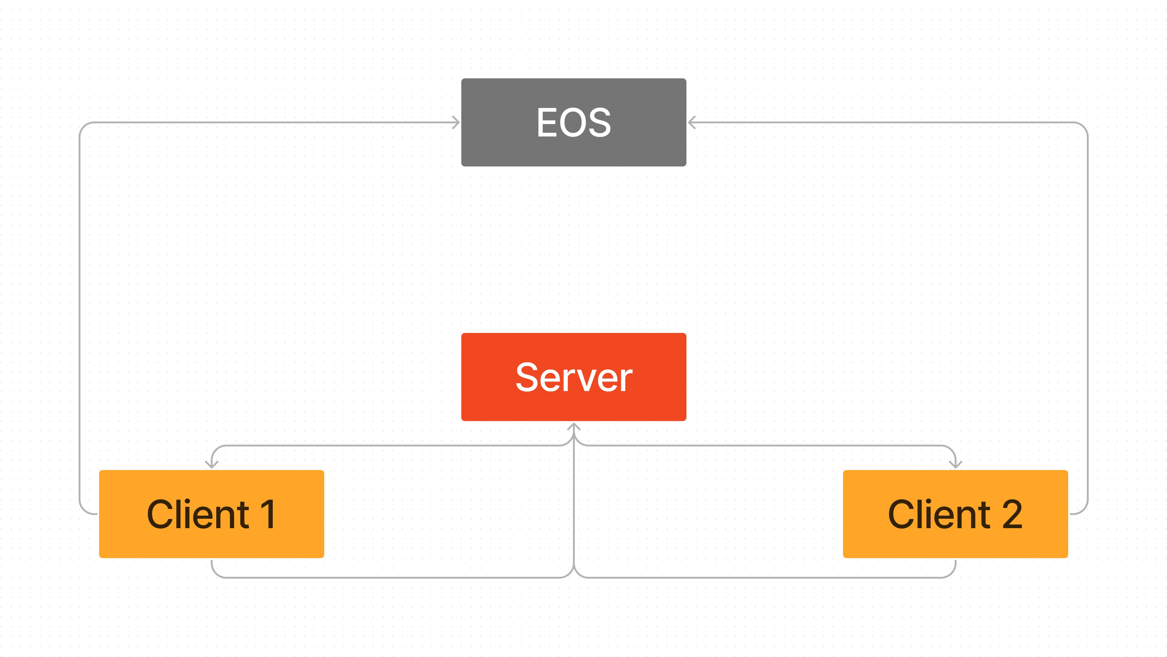 How EOS Anti Cheat works?